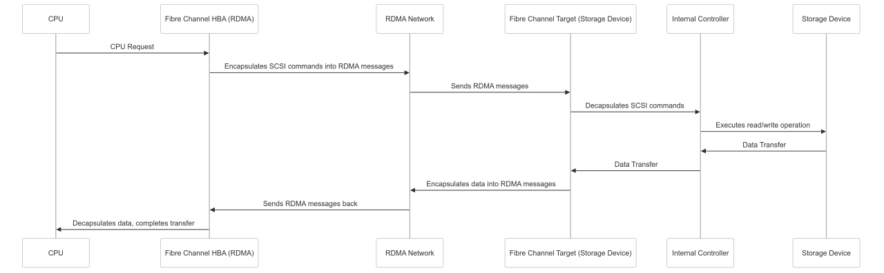 Fibre over RDMA